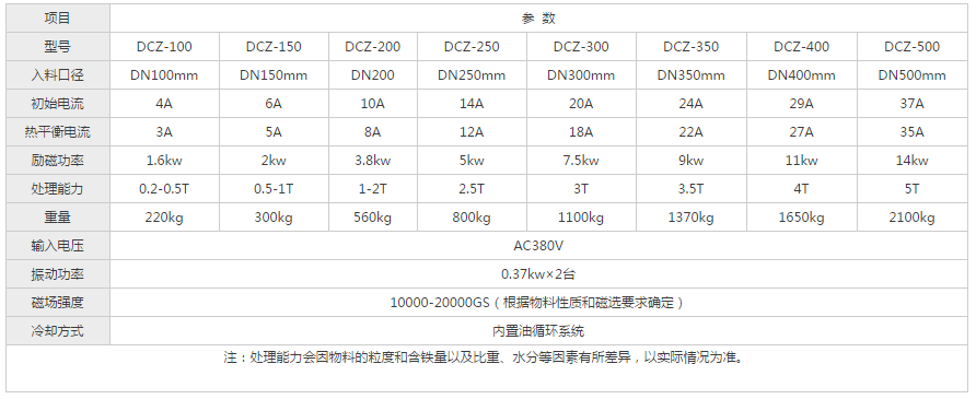 電磁自動(dòng)干粉磁選機(jī)設(shè)備參數(shù)表